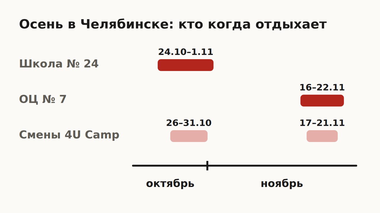 Схема: в школе № 24 осенние каникулы 24 октября – 1 ноября, в образовательном центре № 7 — 16–22 ноября, смены 4U Camp — 26–31 октября и 17–21 ноября